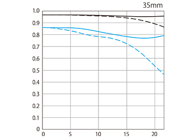 Canon RF 35mm f/1.4 L VCM MTF Plot